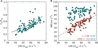 New parameterization of air-sea exchange coefficients and its impact on intensity prediction under major tropical cyclones